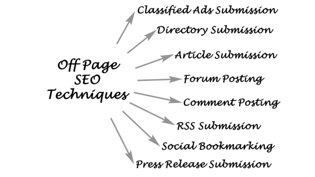 Illustration of off-page SEO activities